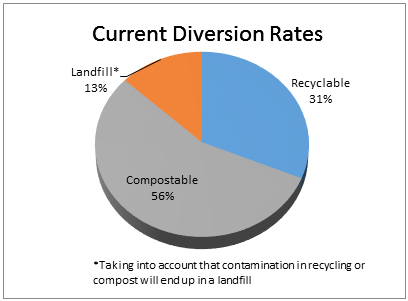 May 2017 Waste Audit Current Diversion Rate