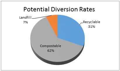 May 2017 Waste Audit Potential Diversion Rate